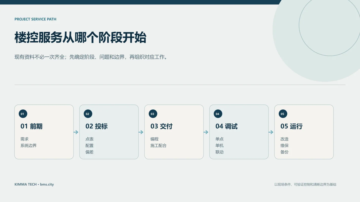 北京楼宇自控项目从资料评估、设计配置到调试维保的服务路径图