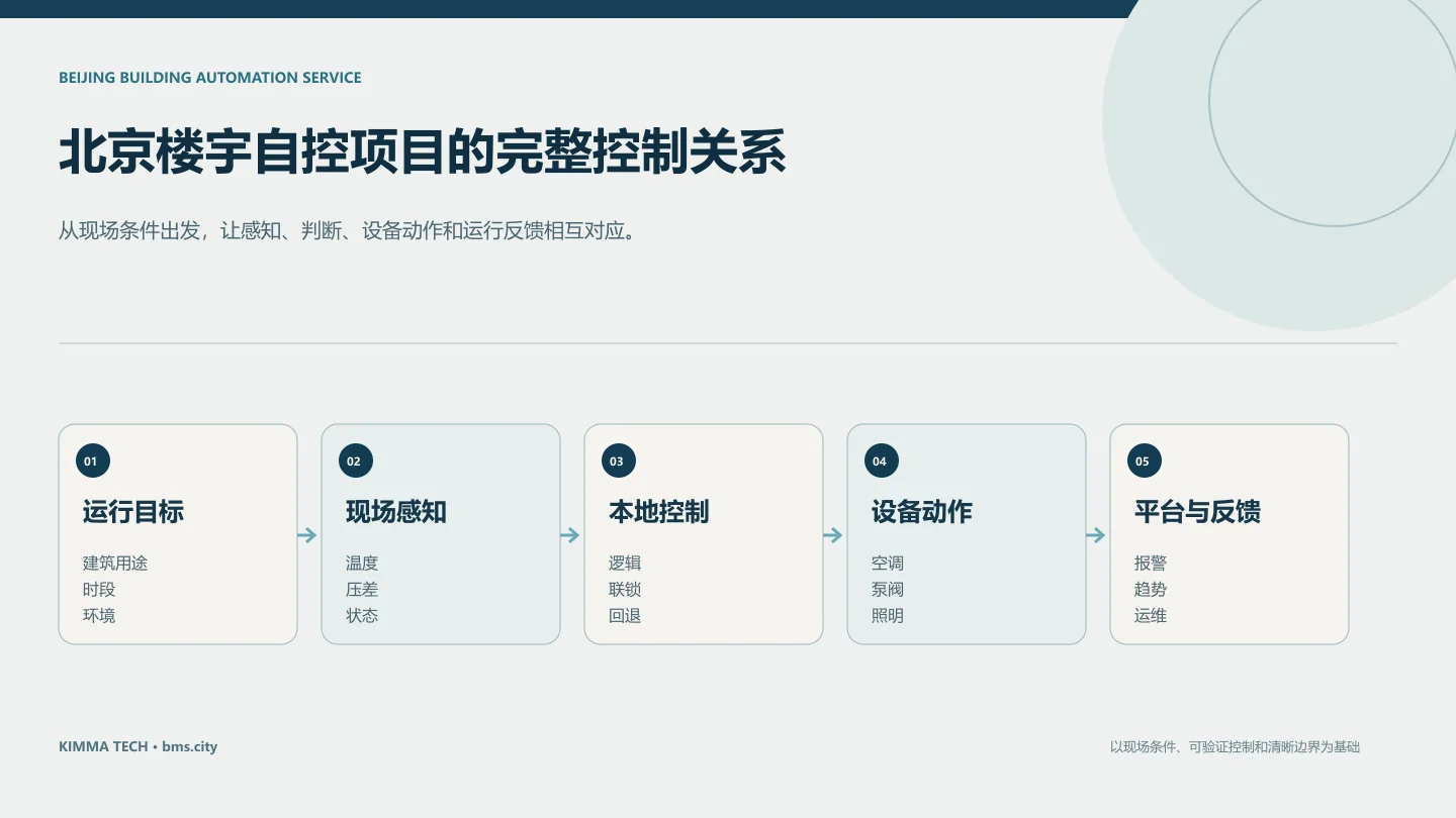 北京楼宇自控项目感知、控制、设备与运行平台关系图