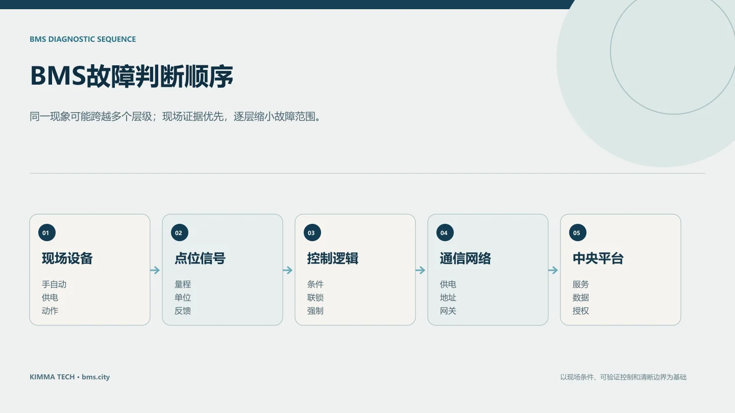 BMS系统维保从现场设备、点位、控制逻辑、网络到平台的故障判断流程图