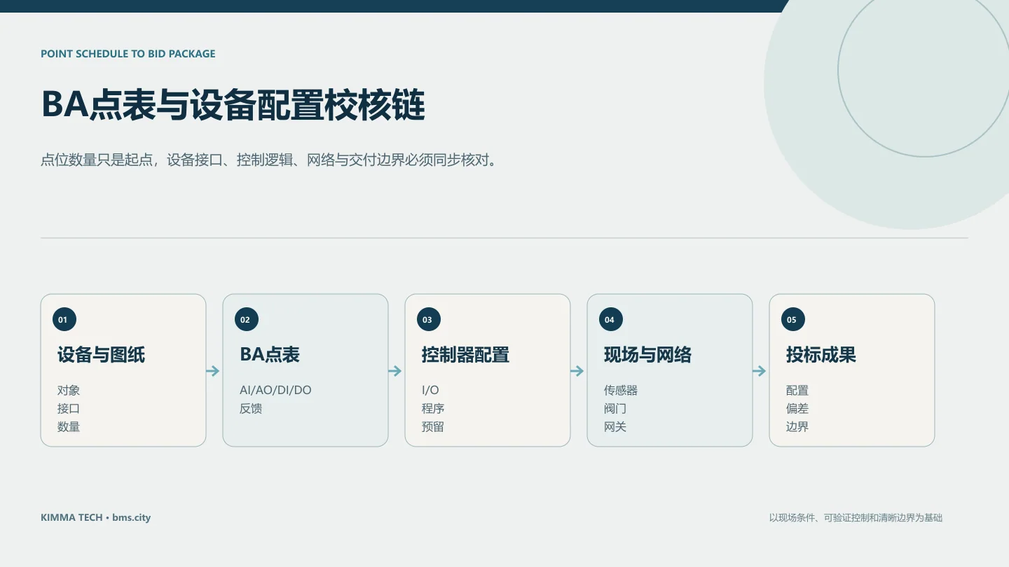 BA点表从设备接口、I/O配置、网络协议到报价与投标文件的校核流程图