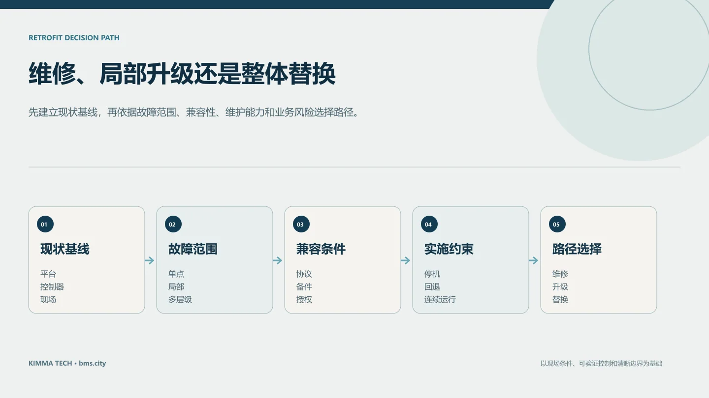 楼宇自控系统在维修、局部升级和整体替换之间的改造决策图