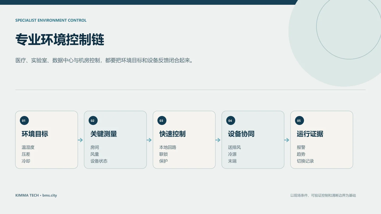 医疗洁净、实验室、数据中心与工业设施专业场景的控制关系图